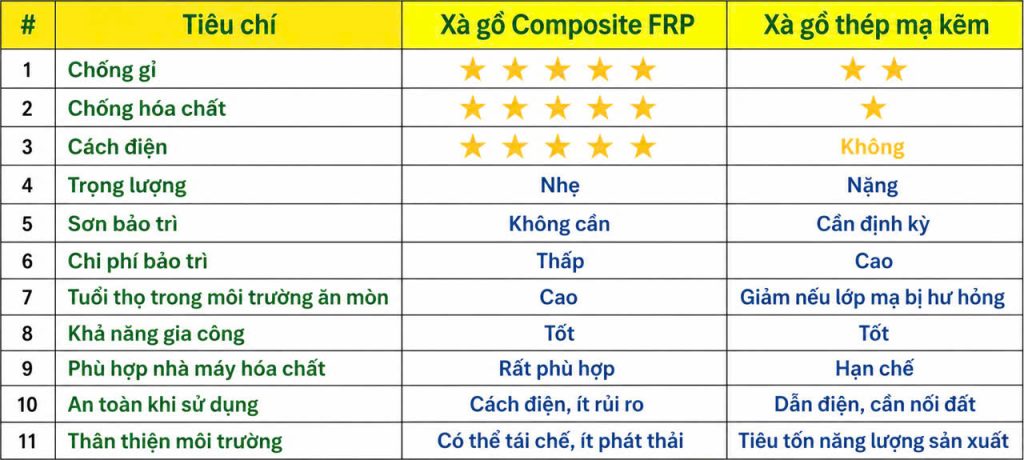 So sánh xà gồ composite và xà gồ thép